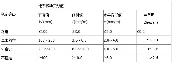 表2 按地表移動和變形值確定長壁式采空區場地穩定性等級評價標準 表2 按地表移動和變形值確定長壁式采空區場地穩定性等級評價標準