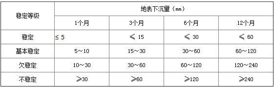 表3  按地表沉降觀測確定長壁式采空區場地穩定性等級評價標準