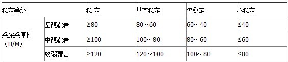 表4  不規則柱式采空區場地穩定性等級評價標準