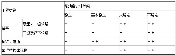 表5  采空區處治原則