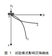 試驗模式影響沉降曲線