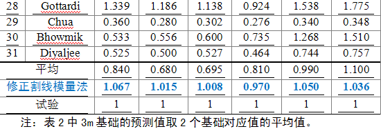 Q25 和 Q150的預測值與實測值之比