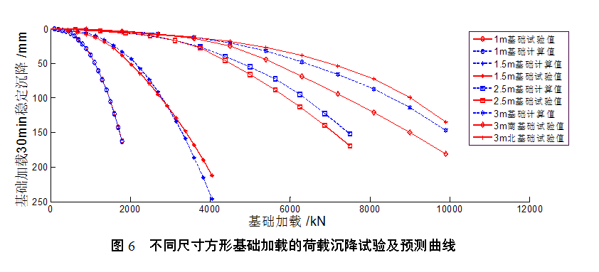 不同尺寸方形基礎加載的荷載沉降試驗及預測曲線