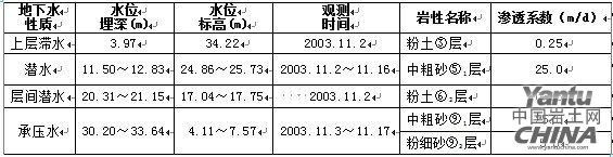 地下水狀況一覽表