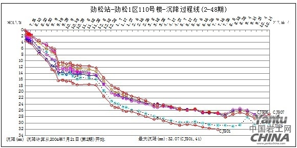勁松站-勁松1區110號樓-沉降過程線(2-48期)