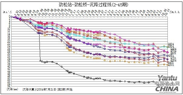 勁松站-勁松橋-沉降過程曲線（2-45期）