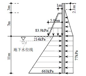 預留土為7m 時的水平荷載和抗力—《規程》方法
