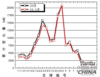 混凝土支撐不同溫度下軸力