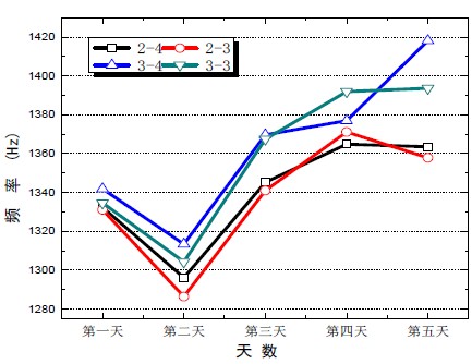 混凝土澆筑完五天內頻率變化曲線