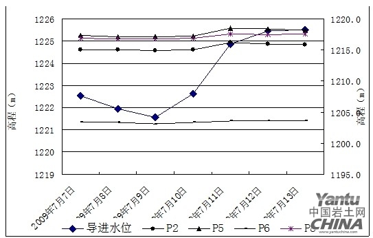 圖4  上游圍堰滲壓計觀測成果