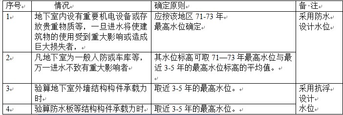 北京地區建筑防水設計水位與抗浮設計水位的確定