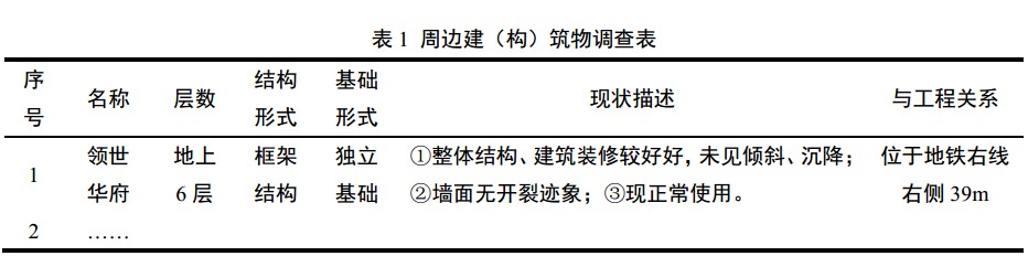 表 1  周邊建（構）筑物調查表