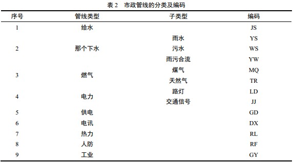 表 2   市政管線的分類及編碼