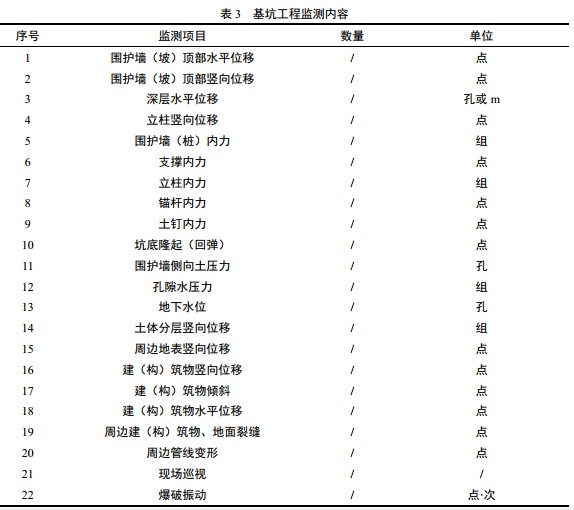 表 3   基坑工程監測內容
