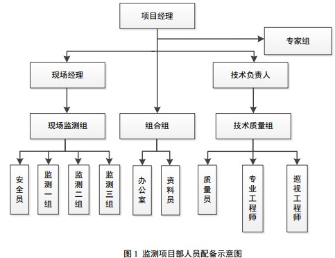 圖 1  監測項目部人員配備示意圖