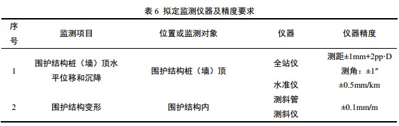 表 6  擬定監測儀器及精度要求 