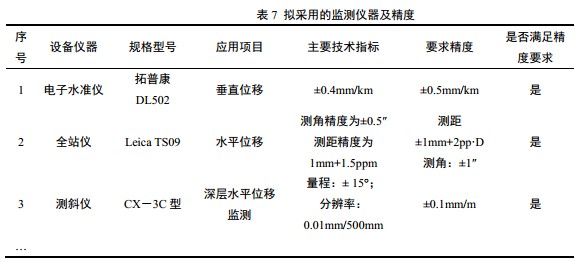 表 7  擬采用的監測儀器及精度 