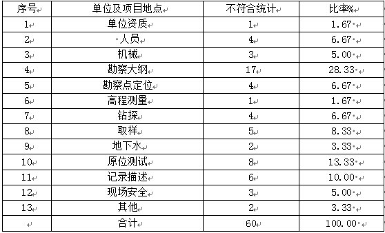 工程勘察作業現場檢查統計表
