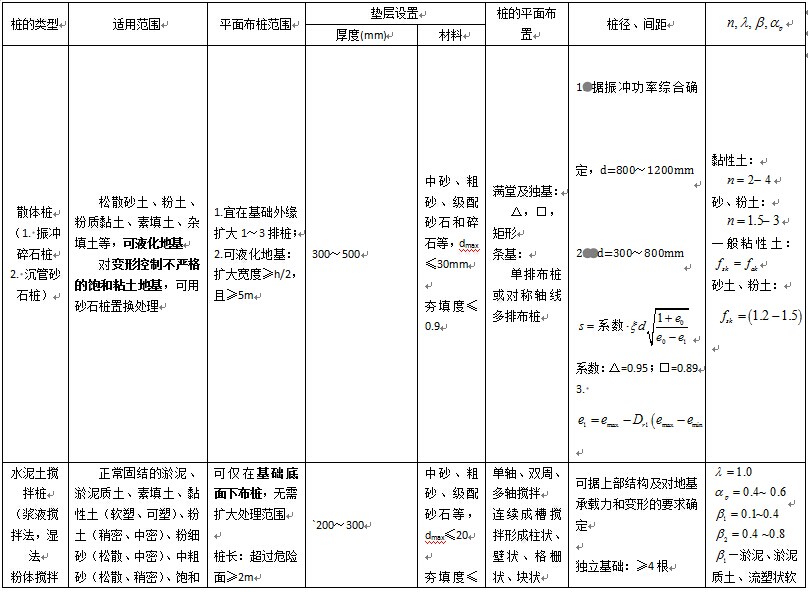 表2  復合地基樁加固體的結構與參數測定