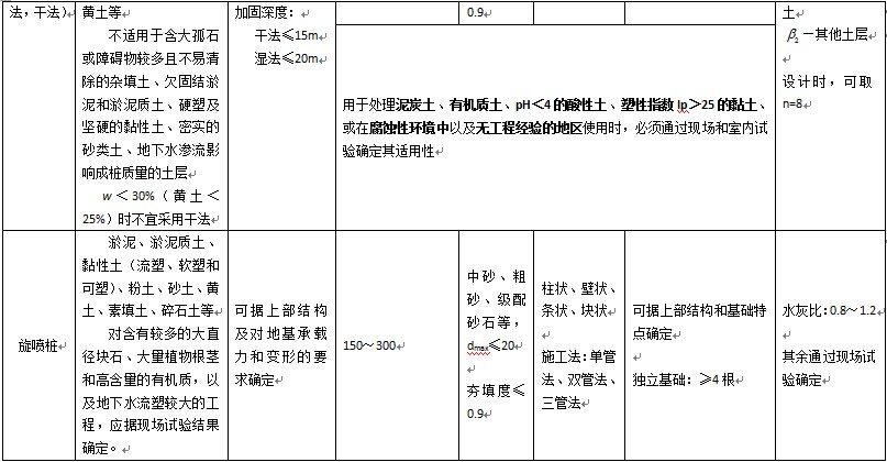 表2  復合地基樁加固體的結構與參數測定