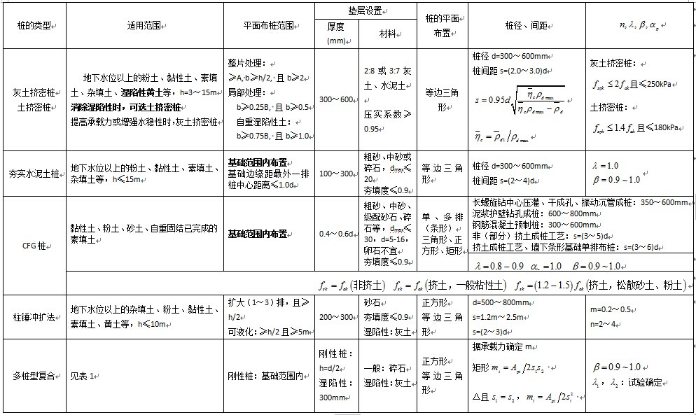 表2  復合地基樁加固體的結構與參數測定（續）