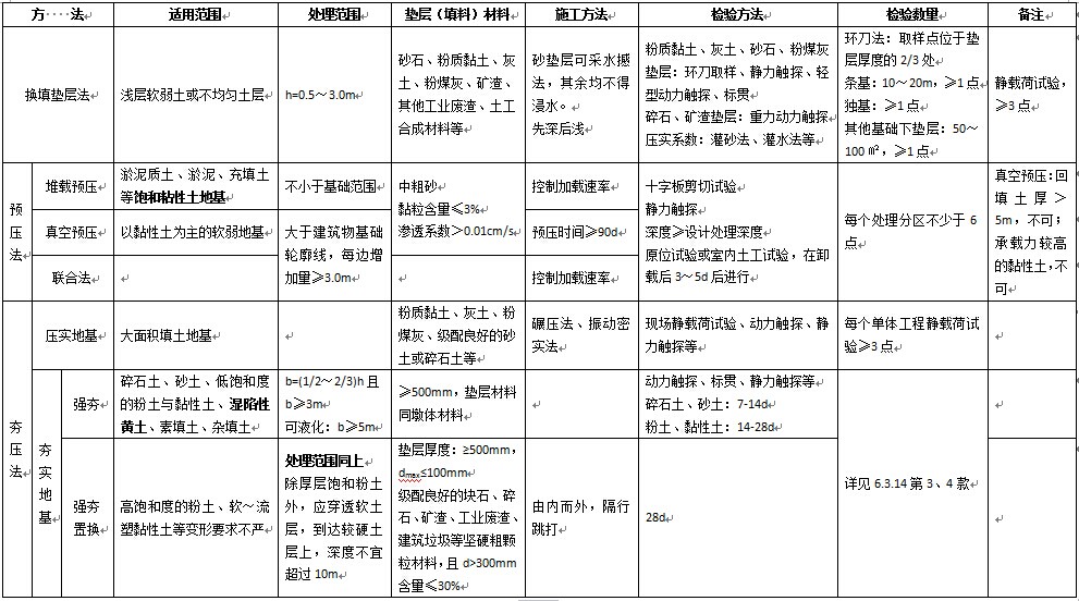 表4   其他幾種非復合地基處理方法總結