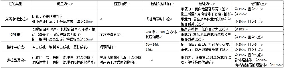 表3 復合地基樁加固體施工方法、順序及其檢驗檢測