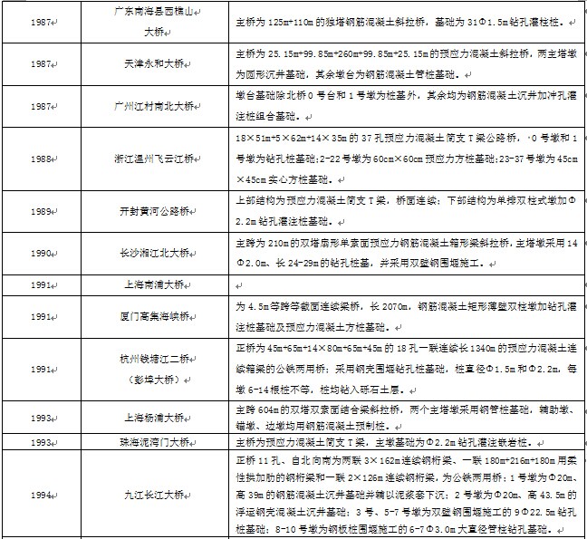 我國89座橋梁概況（1949~2015）