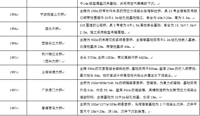 我國89座橋梁概況（1949~2015）