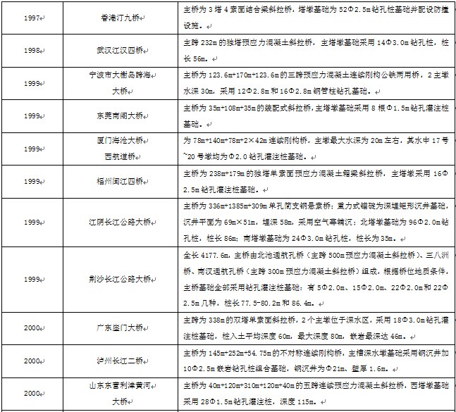 我國89座橋梁概況（1949~2015）