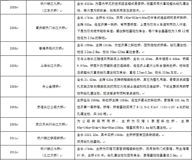 我國89座橋梁概況（1949~2015）