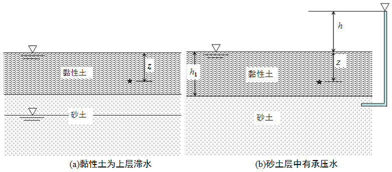 黏性圖下為砂土兩種情況