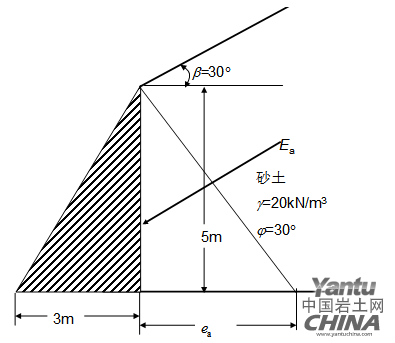 圖4無限斜坡的朗肯土壓力