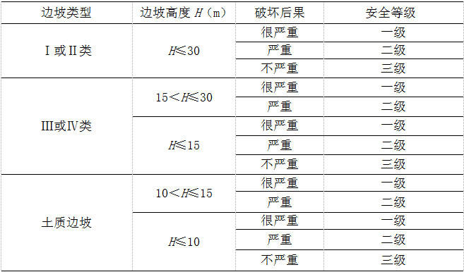  表1          邊坡工程安全等級