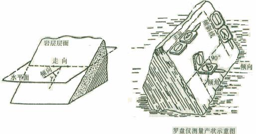 圖十四       巖層產狀地質術語釋義圖