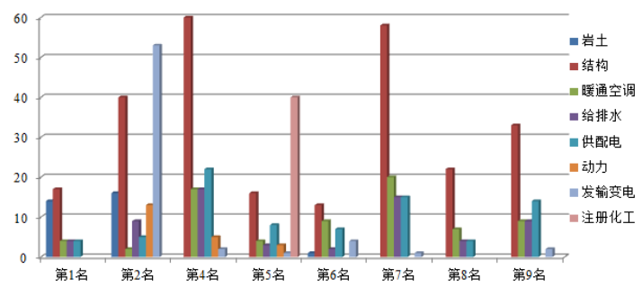 圖2 勘察設計注冊人員統計表