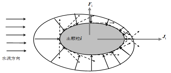 圖5 水平滲流情況下的骨架中某顆粒受力示意圖