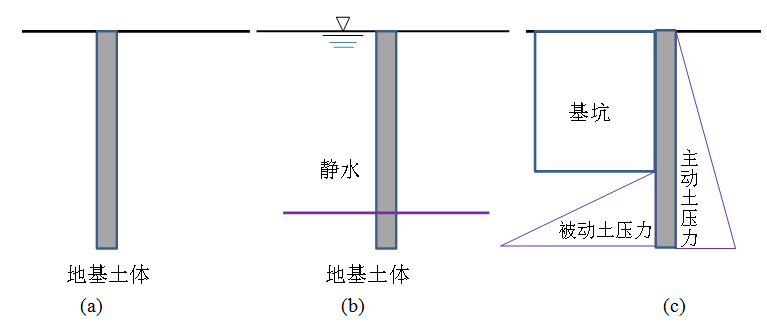 圖1 三種工況下的地連墻