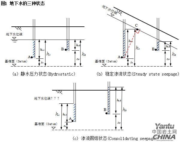 圖1 地下水的三種狀態
