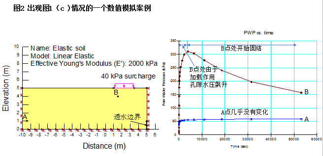 圖2 出現圖1（c )情況的一個數值模擬案例