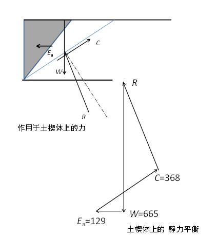 圖3 負主動土壓力下的楔體平衡