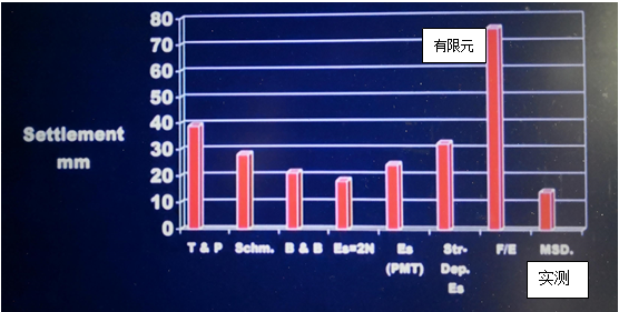 圖3 Polous 教授所列各種計算方法的結果對比