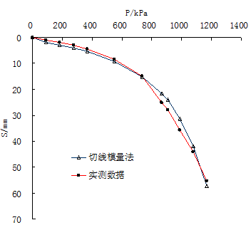 圖7. 1m壓板計算與試驗的比較