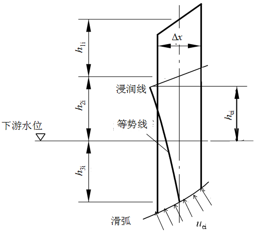圖5 滑弧面上的孔隙水壓力