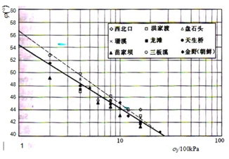 圖5 我國一些高堆石壩筑壩材料的強度參數
