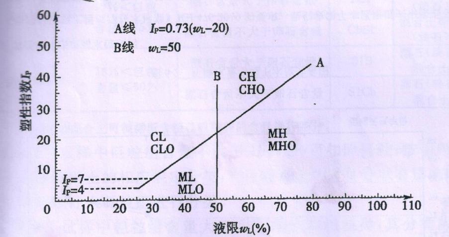 圖1 塑性圖