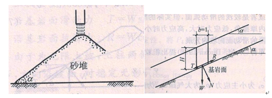 圖5 無黏性土的土坡穩定
