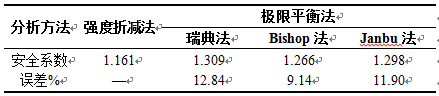 表1 不同計算方法的邊坡安全系數比較