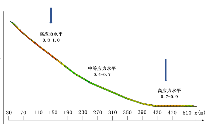 圖2 滑帶應力水平