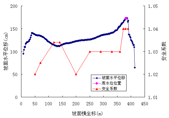 圖3 抗滑樁在不同位置時邊坡安全系數與坡面位移關系
